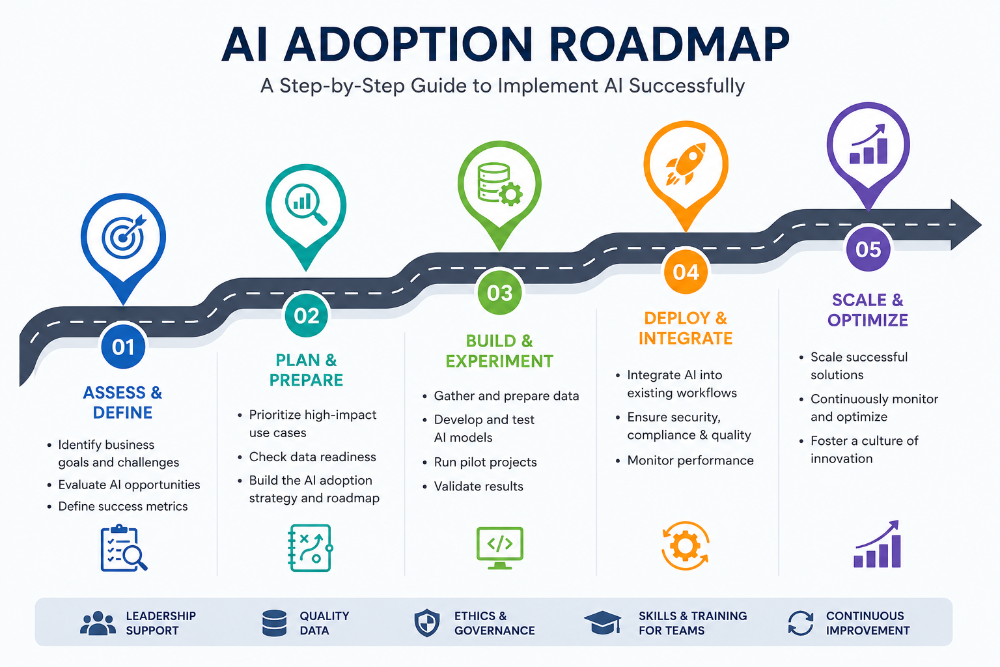 How to Create an AI Adoption Roadmap for Your Small Business in 2026
