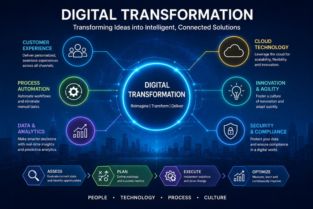 Digital Transformation Strategies for Traditional Retailers