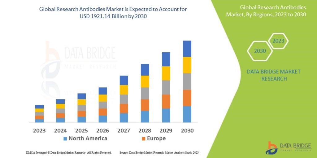 Research Antibodies Market