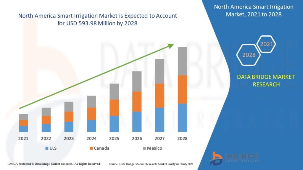 North America Smart Irrigation Market