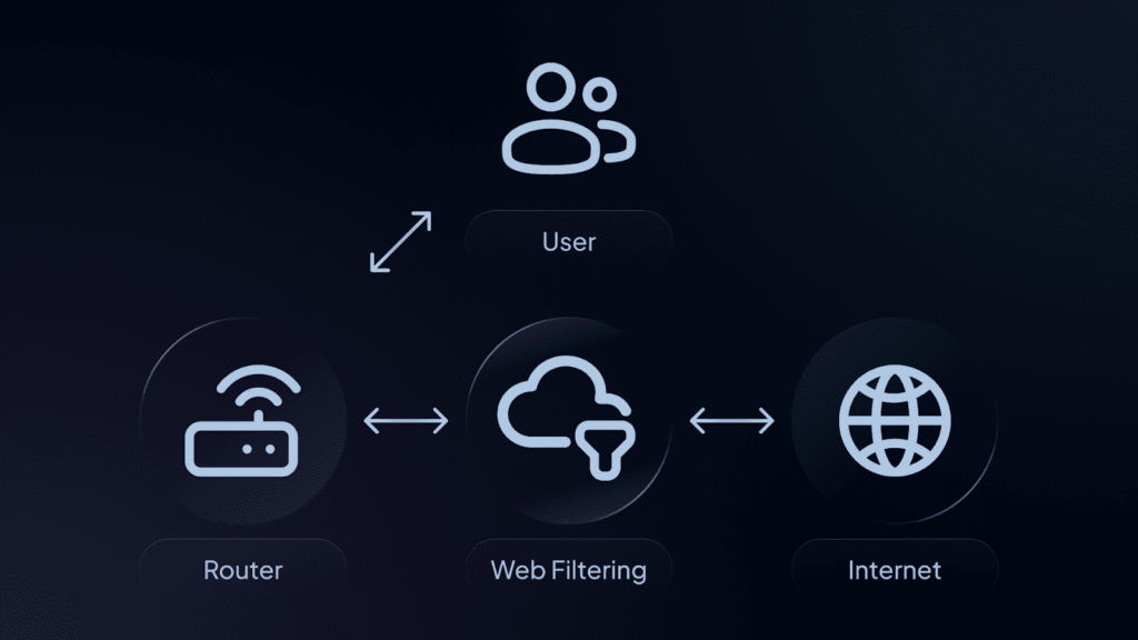 Web Filtering Market