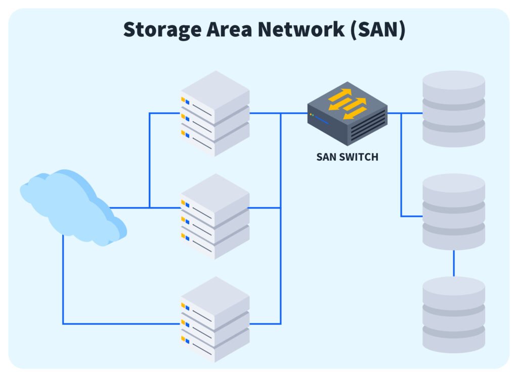 storage area network