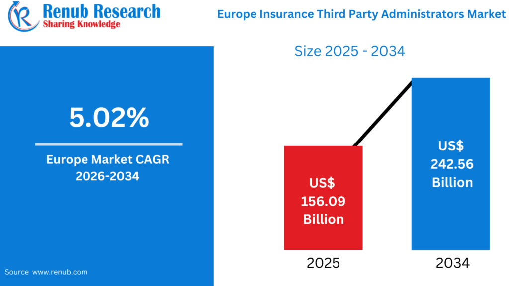 Europe Insurance Third Party Administrators Market