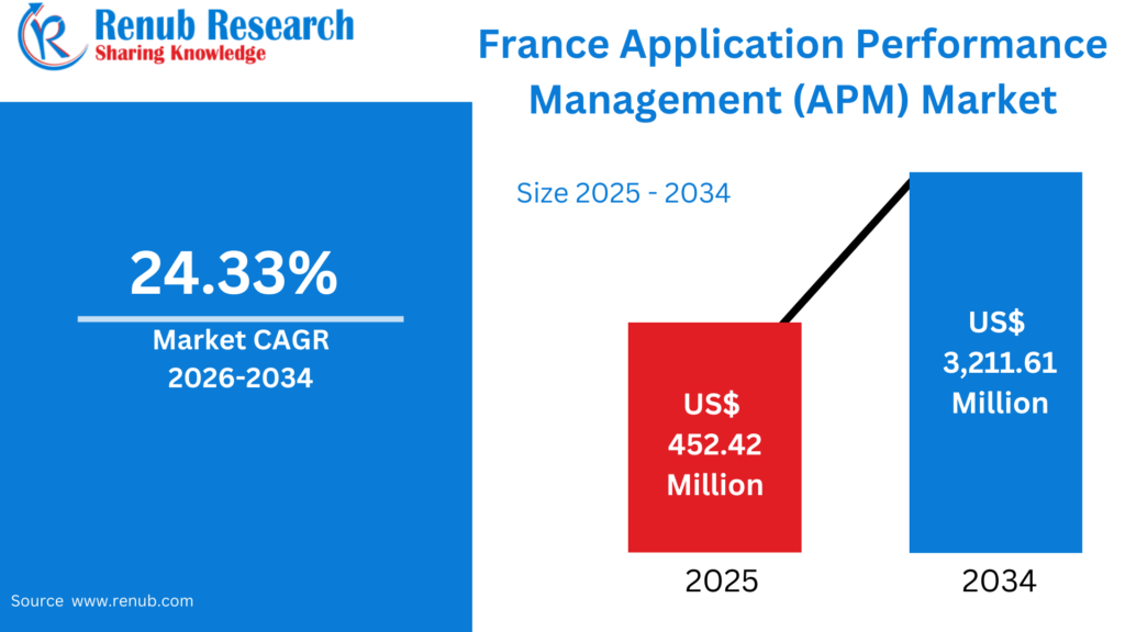 France Application Performance Management Market