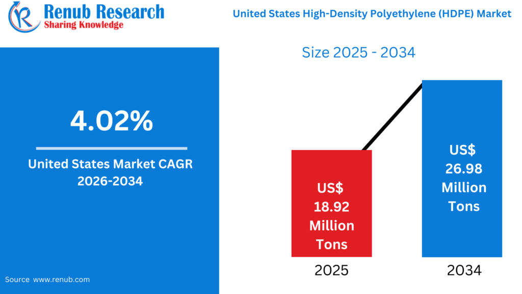 United States High-density Polyethylene (HDPE) Market